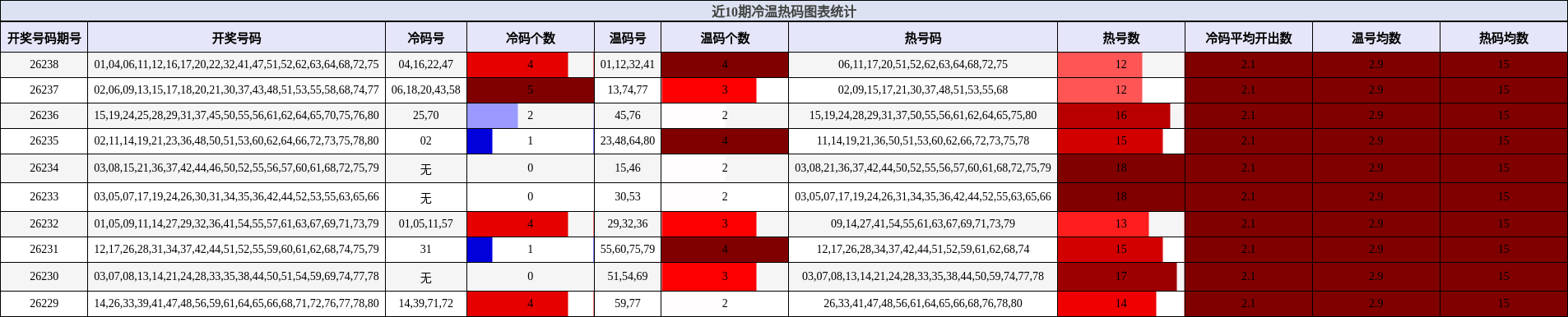 冷温热码分析