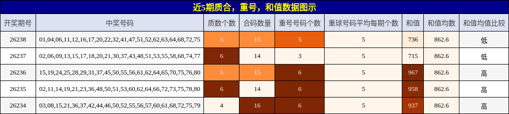质合分析,重号分析,和值分析
