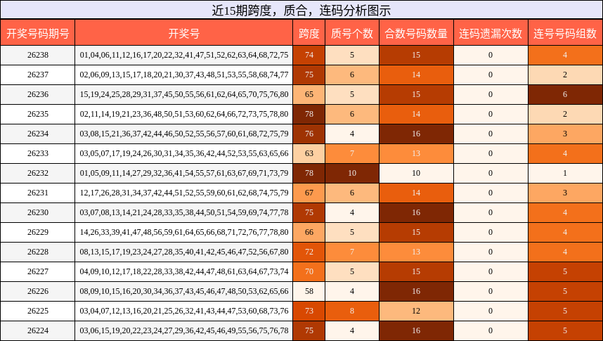 近15期跨度，质合，连码分析图示