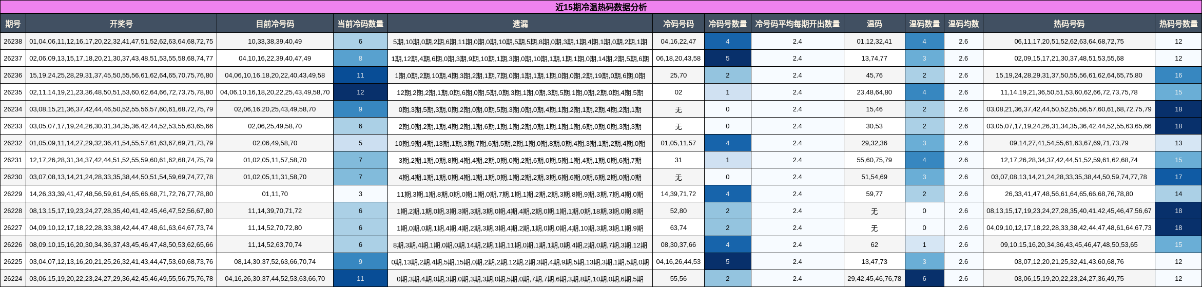 近15期冷温热码数据分析
