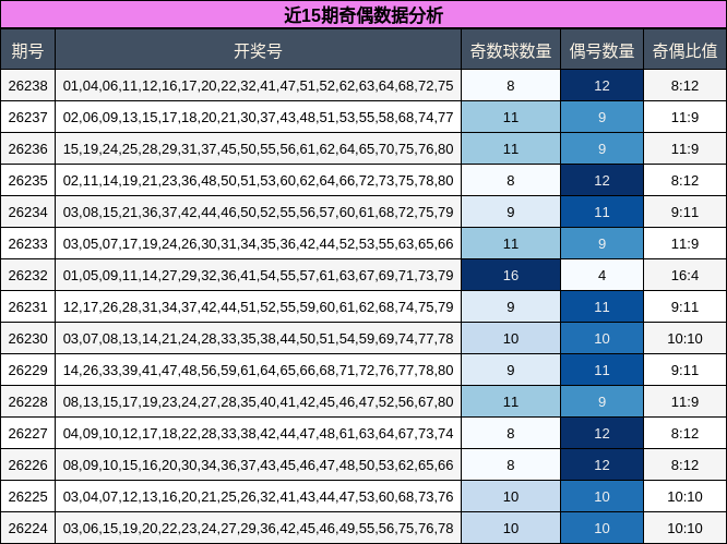 近15期奇偶数据分析