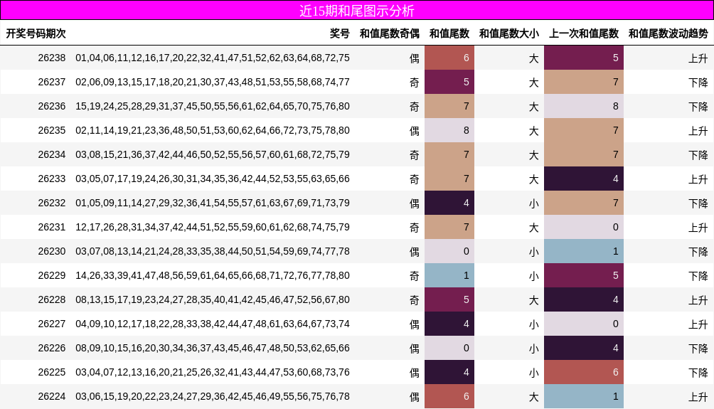 近15期和尾图示分析