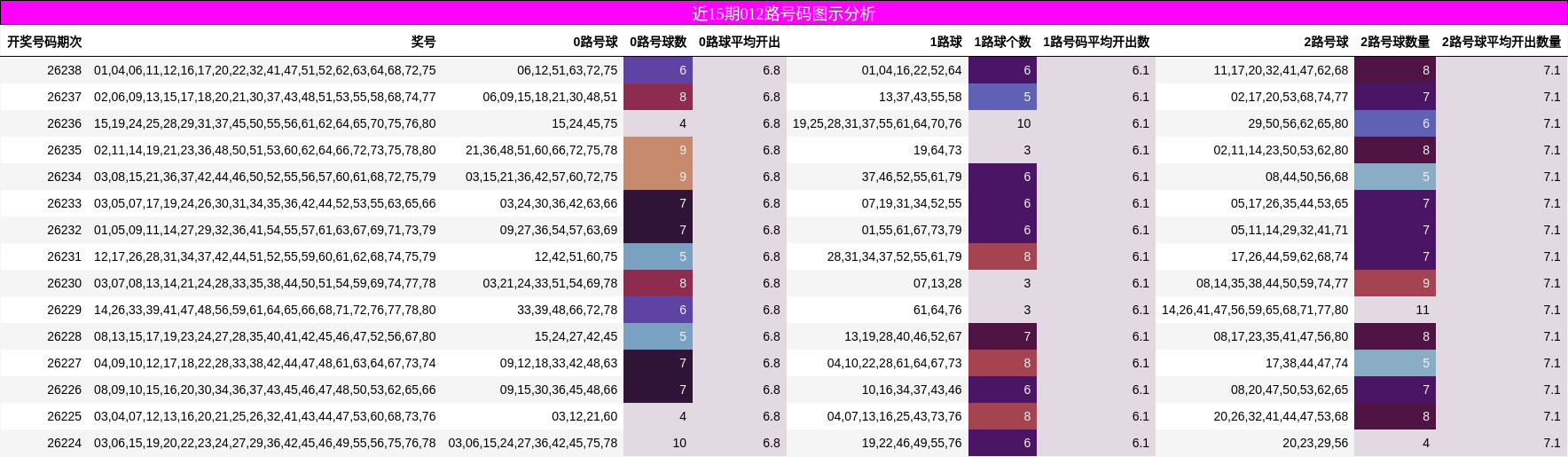近15期012路号码图示分析