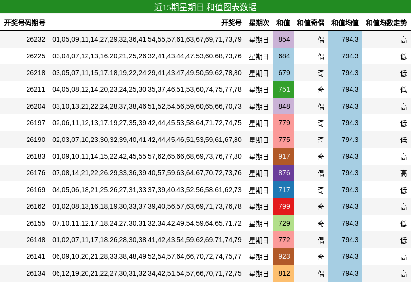 近15期星期日 和值图表数据