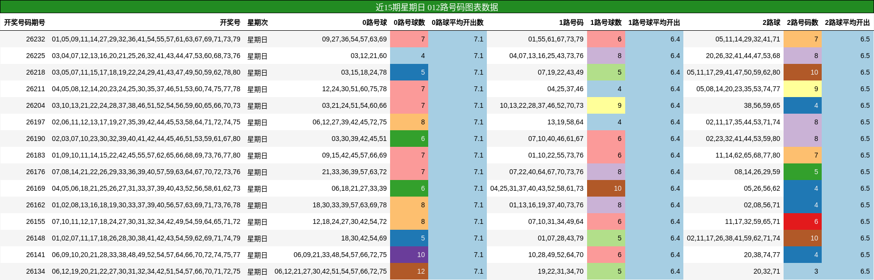 近15期星期日 012路号码图表数据