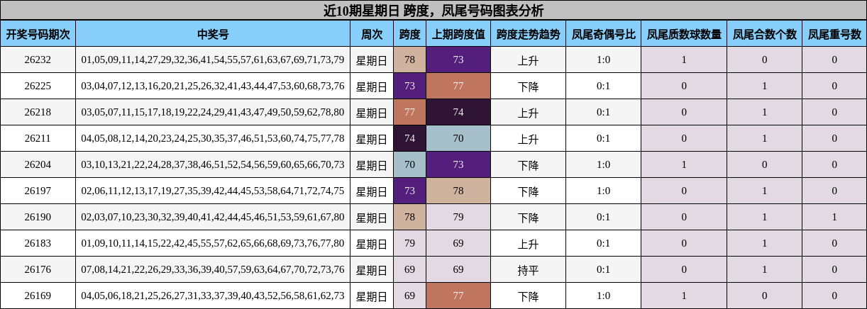 近10期星期日 跨度，凤尾号码图表分析
