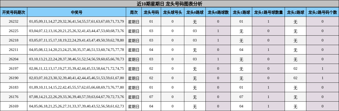 近10期星期日 龙头号码图表分析