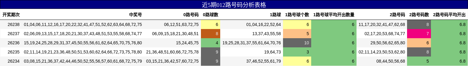 近5期012路号码分析表格