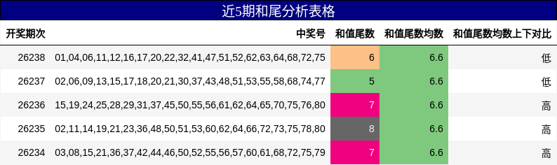 近5期和尾分析表格