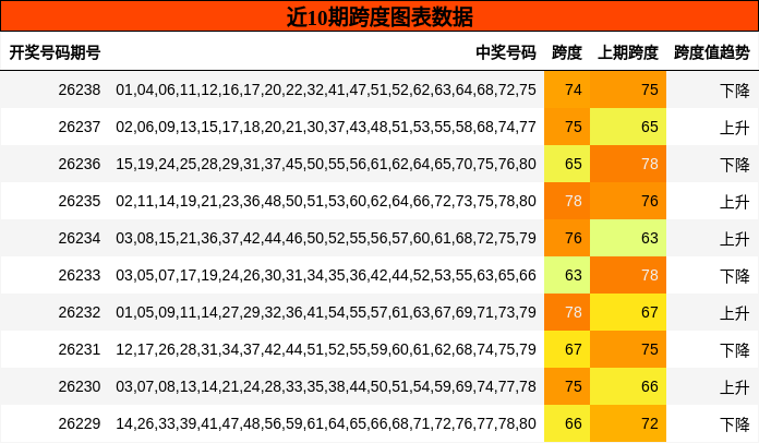 近10期跨度图表数据