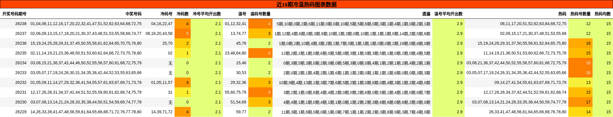 近10期冷温热码图表数据