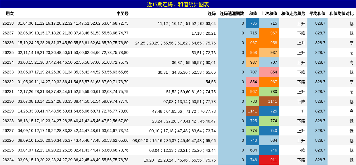 连码分析,和值分析