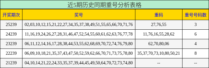 近5期历史同期重号分析表格