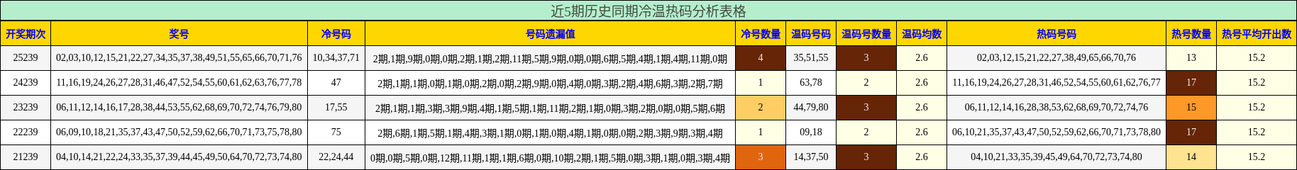 近5期历史同期冷温热码分析表格