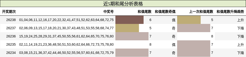 近5期和尾分析表格