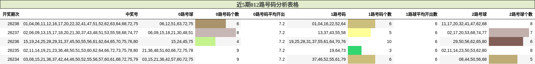 近5期012路号码分析表格
