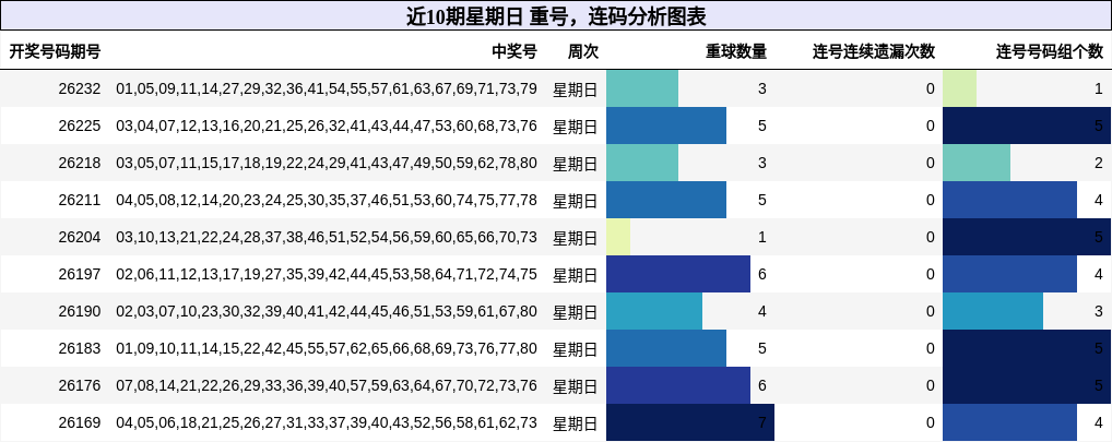 近10期星期日 重号，连码分析图表