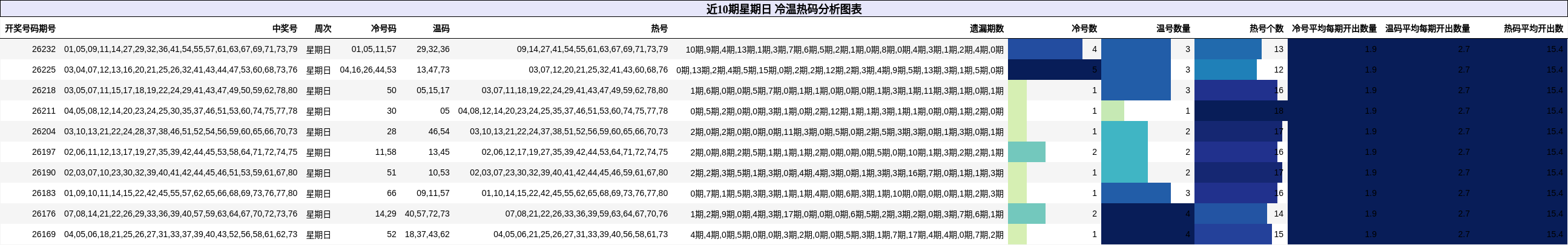 近10期星期日 冷温热码分析图表
