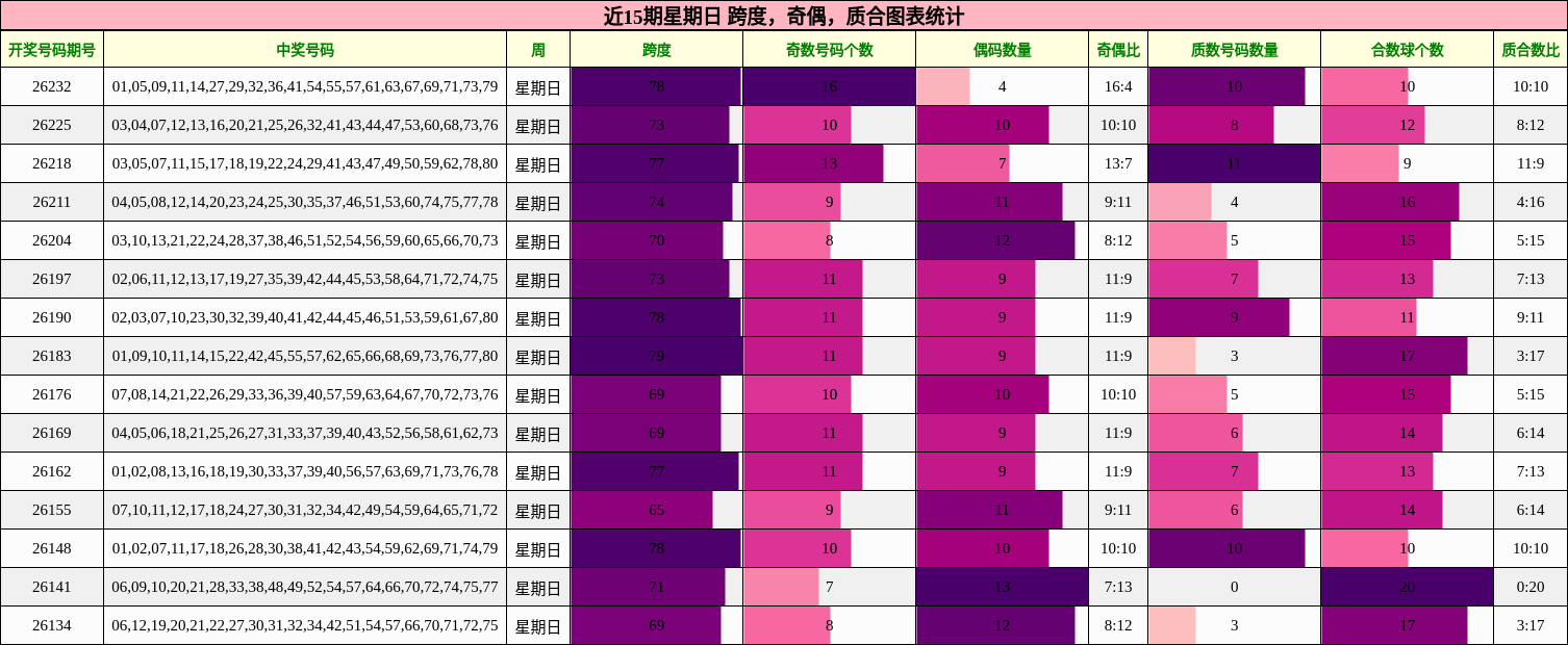 近15期星期日 跨度,奇偶,质合图表统计