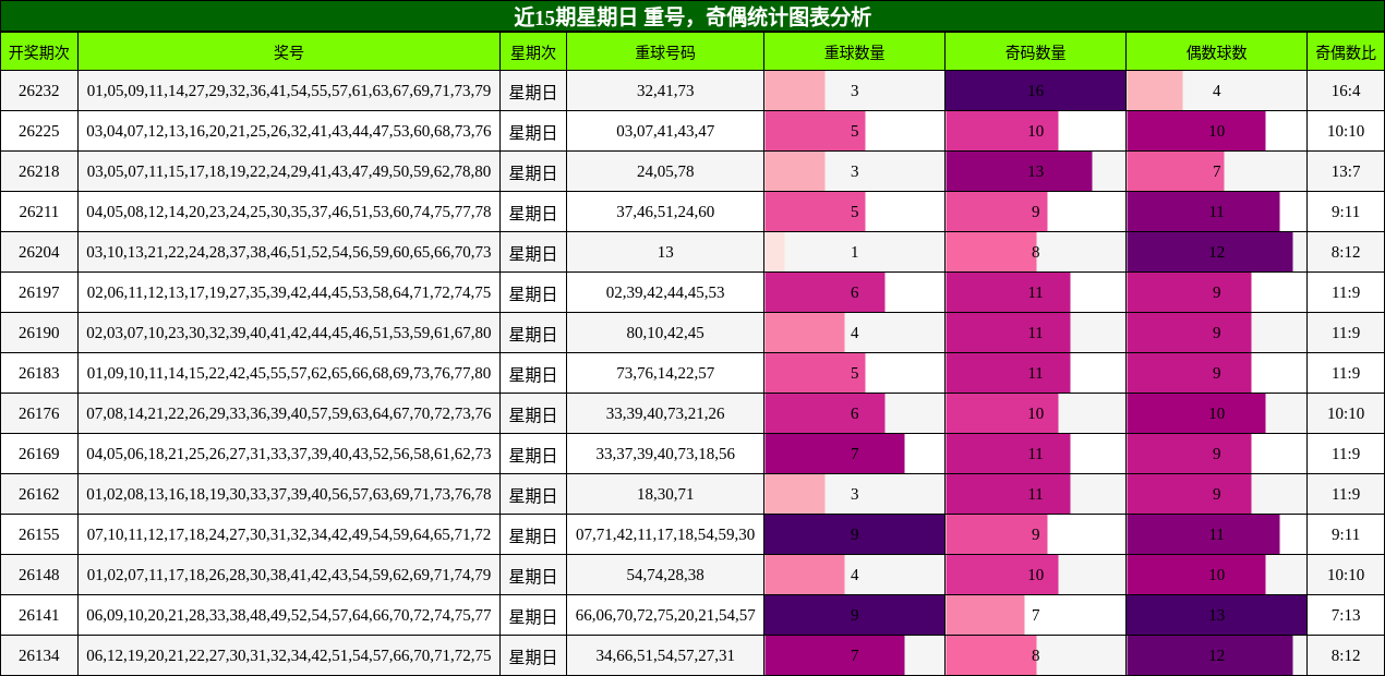 重号分析,奇偶分析
