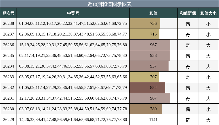 和值分析