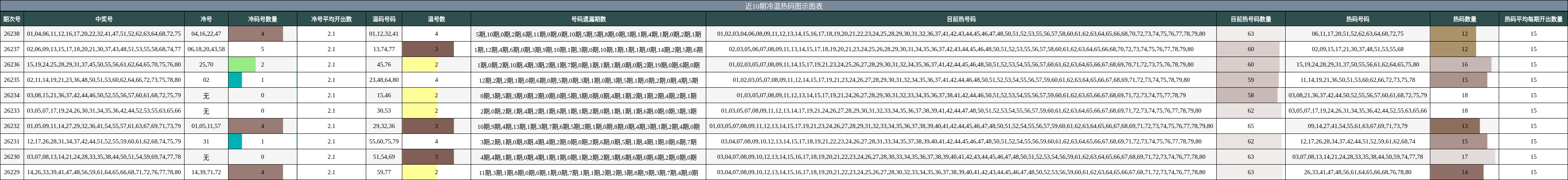 冷温热码分析