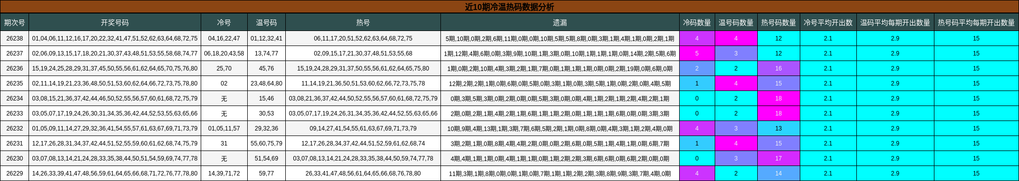 近10期冷温热码数据分析