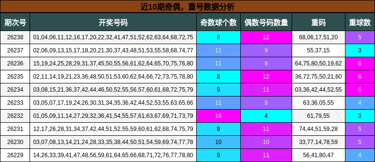 近10期奇偶,重号数据分析