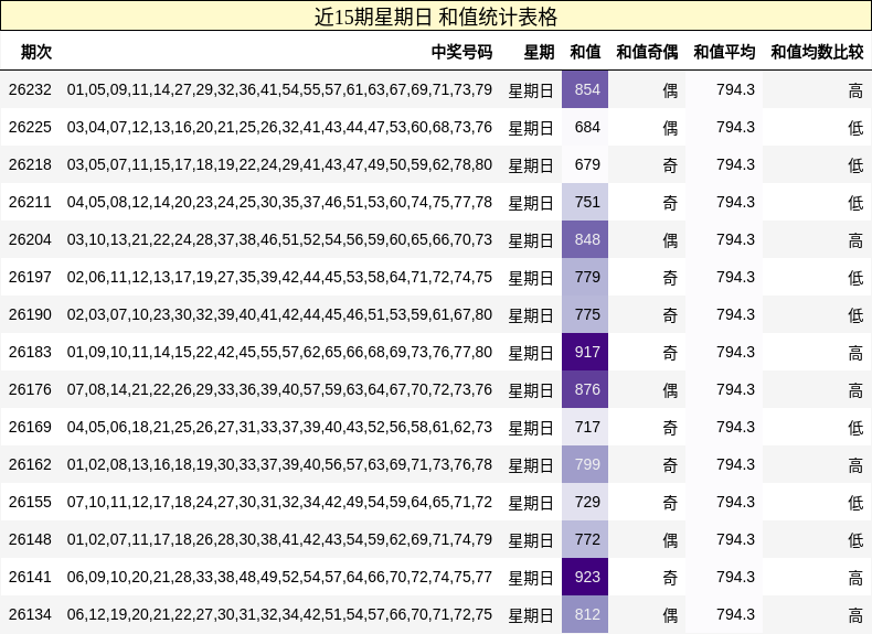 和值分析