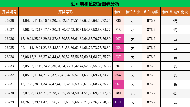 和值分析