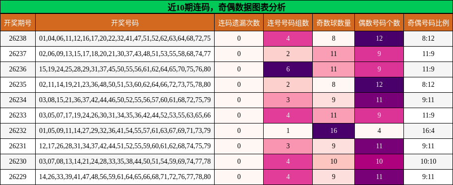 连码分析,奇偶分析