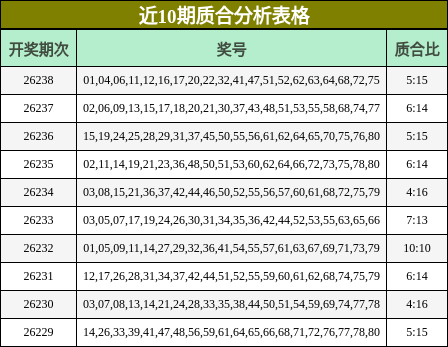 近10期质合分析表格