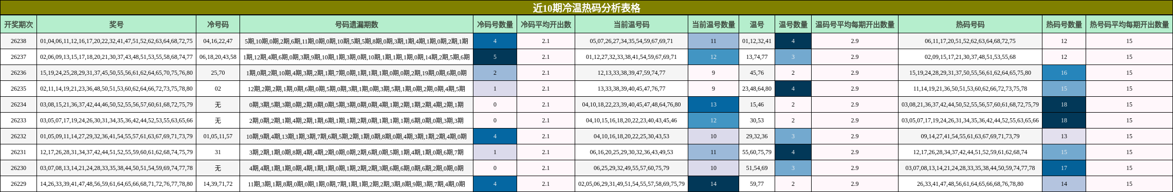 近10期冷温热码分析表格
