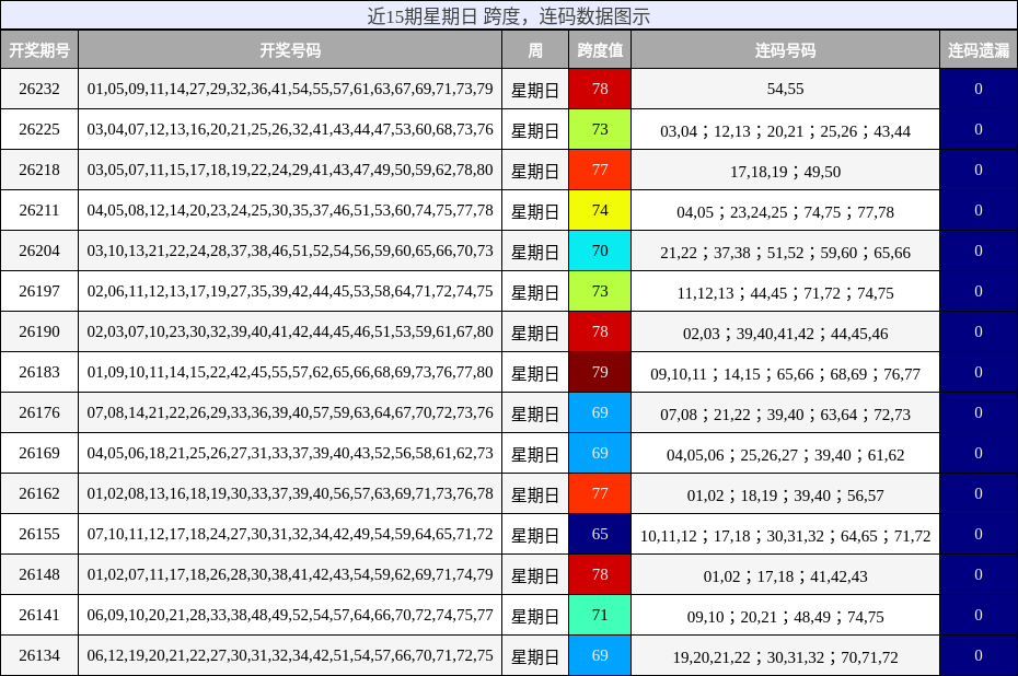 跨度分析,连码分析