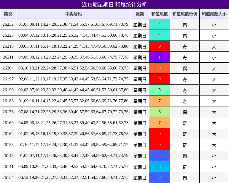近15期星期日 和尾统计分析