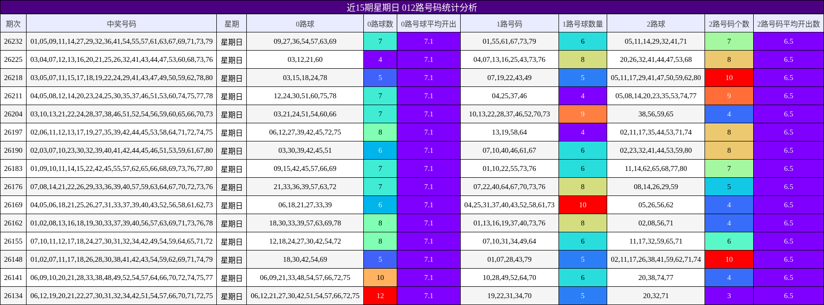 近15期星期日 012路号码统计分析