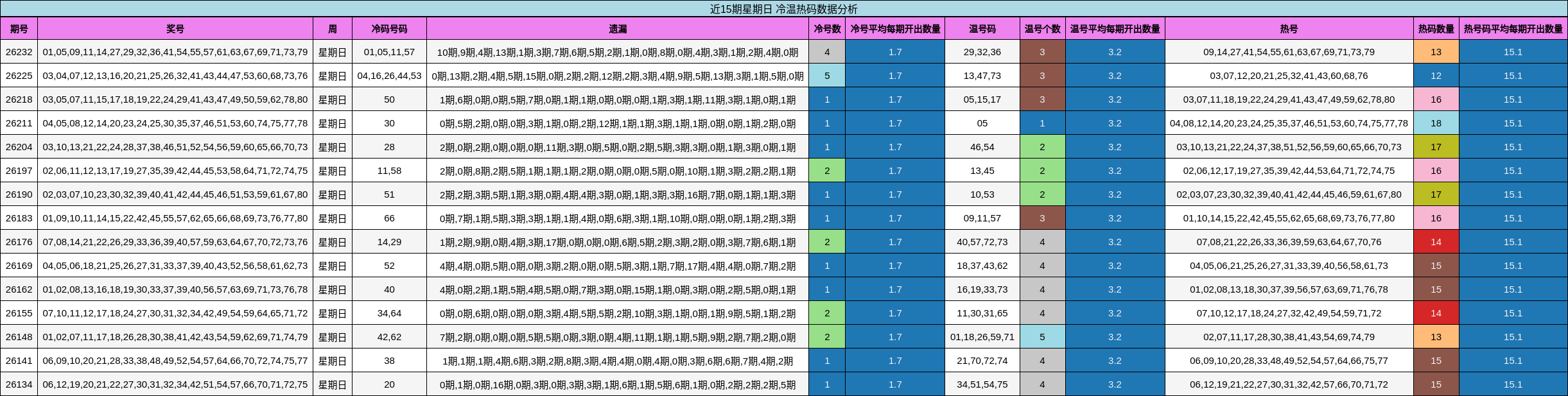近15期星期日 冷温热码数据分析