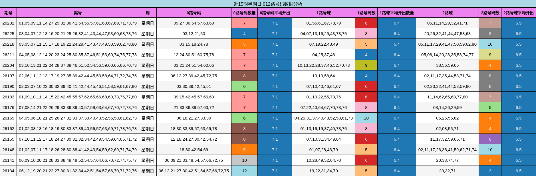 近15期星期日 012路号码数据分析