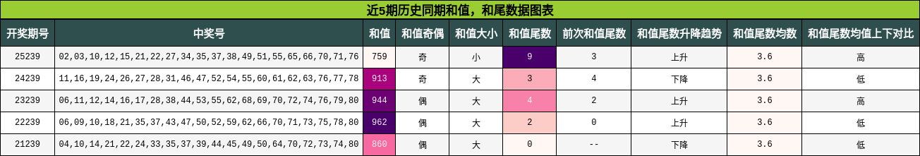 和值分析,和尾分析