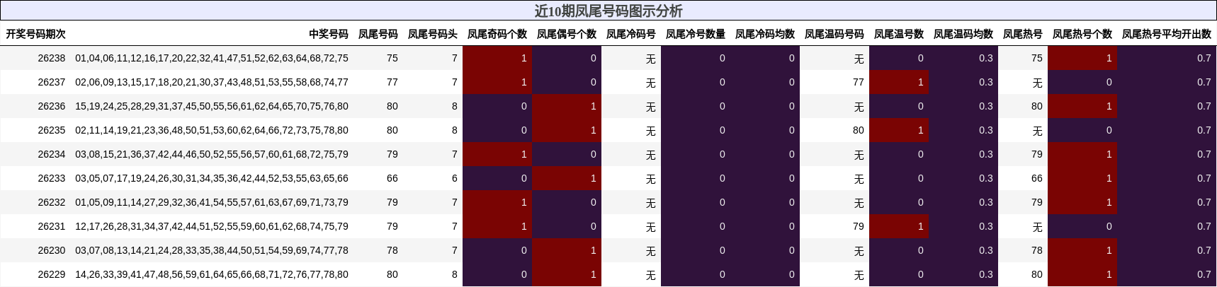 凤尾号码分析