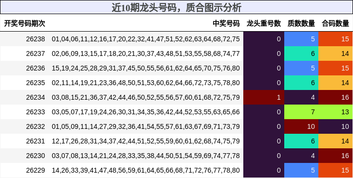龙头号码分析,质合分析
