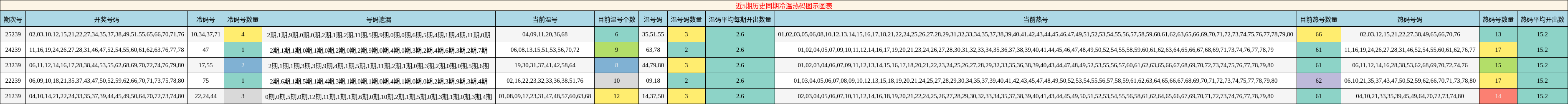 近5期历史同期冷温热码图示图表