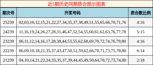 近5期历史同期质合图示图表