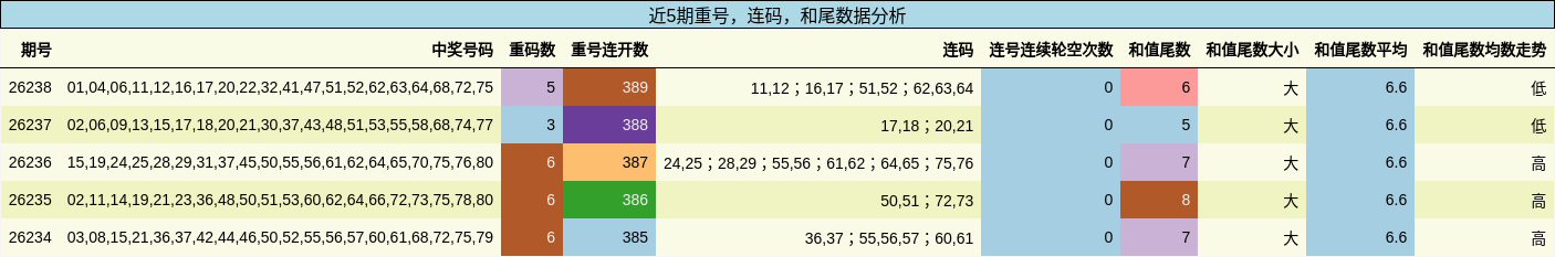 近5期重号,连码,和尾数据分析