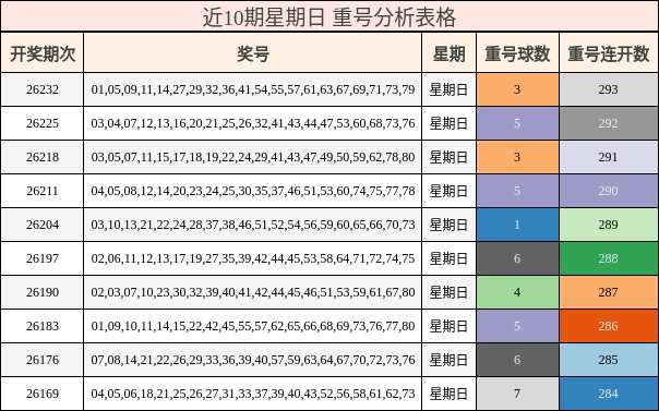 近10期星期日 重号分析表格