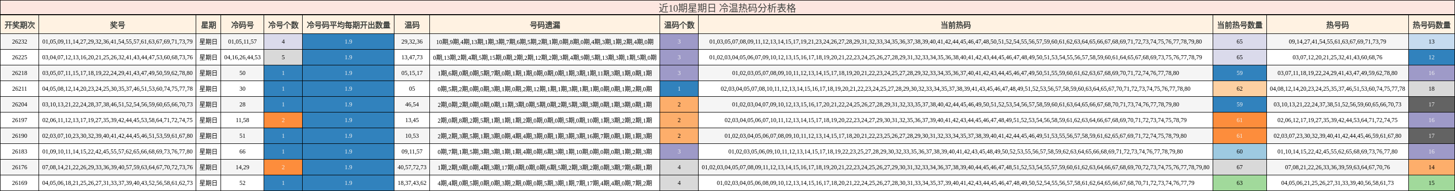 近10期星期日 冷温热码分析表格