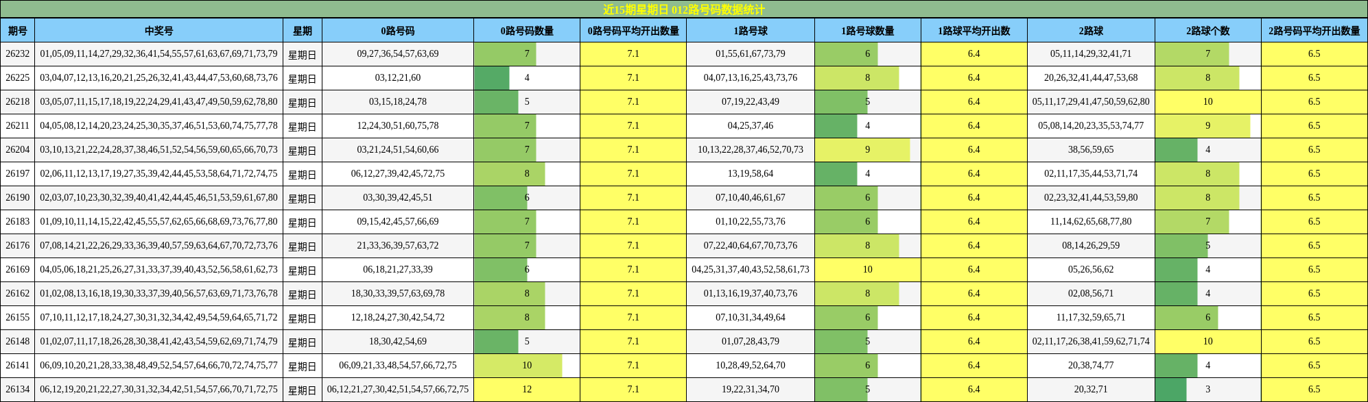 近15期星期日 012路号码数据统计