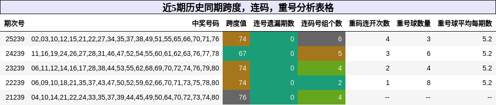 近5期历史同期跨度,连码,重号分析表格