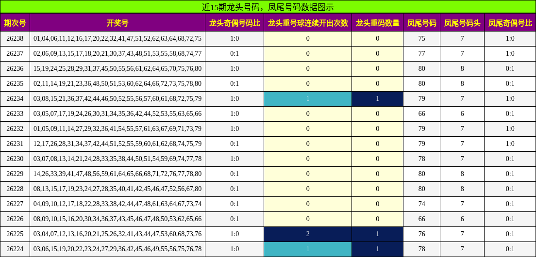 龙头号码分析，凤尾号码分析
