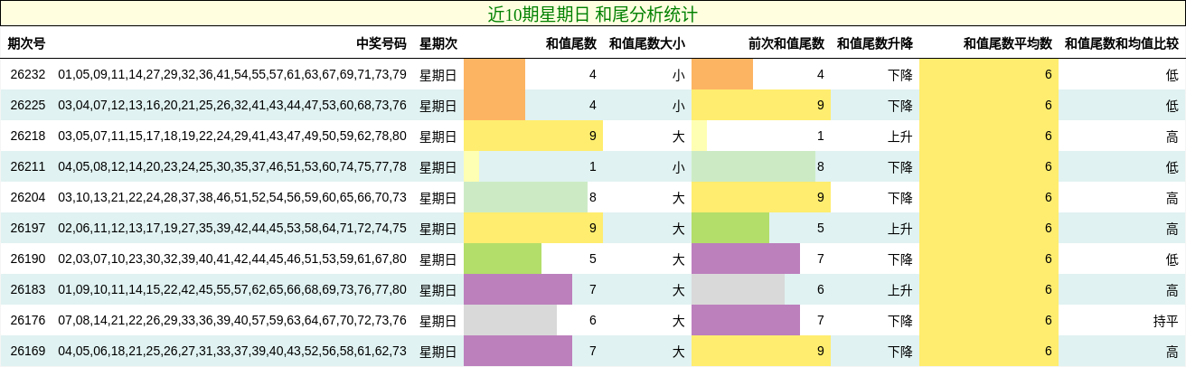 近10期星期日 和尾分析统计